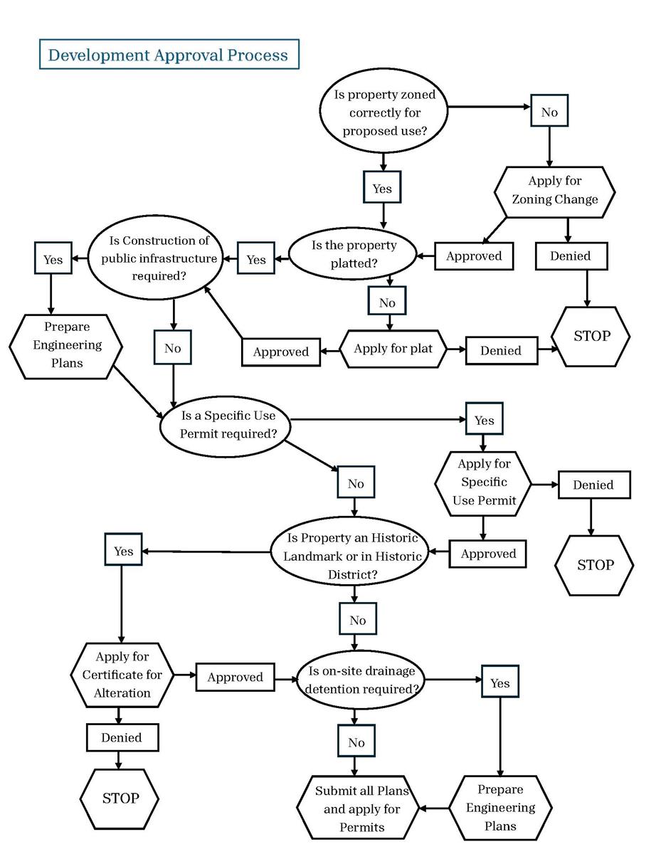 Development Services approval process chart